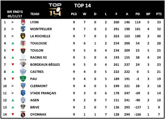 Top 14 Week 9